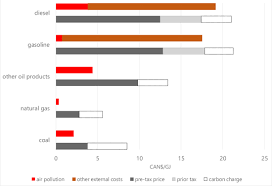 Petrol price malaysia will be announced at 6 pm every wednesday. Canada S Carbon Price Floor In Imf Working Papers Volume 2018 Issue 042 2018