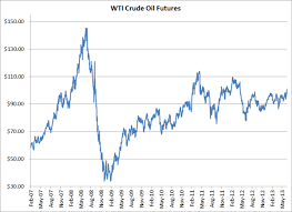 Is oil fueling the rise in political partisanship? Hedging Against A Potential Oil Price Spike