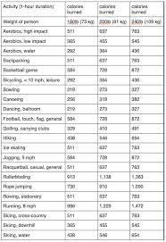 Activity Calories Burned Chart Google Search Calorie Workout Calorie Burning Workouts Best Treadmill Workout
