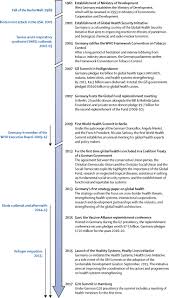 Occupational safety & health administration. Germany S Expanding Role In Global Health The Lancet
