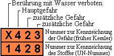 Ordne die gefahrenstoffsymbole den richtigen bezeichnungen zu, indem du die grünen felder mit der maus verschiebst! Gefahrnummern Ehemals Kemlerzahlen