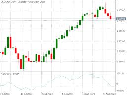 How to Use the Chaikin Oscillator to Identify Forex Trends - Benzinga