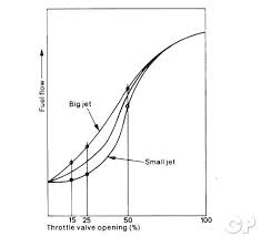 Carburetor Jetting Common Service Manual