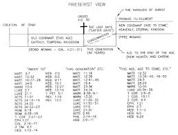 Various Prophetic Charts Commentaries By Thomas Perez The