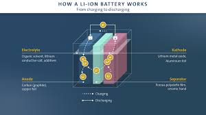 Buy rechargeable lithium ion battery and get the best deals at the lowest prices on ebay! Battery Technology A New Era Emerging Energy Industry Review