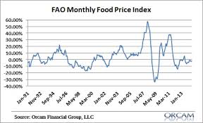 Chart O The Day Global Food Prices Are Deflating