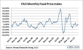 chart o the day global food prices are deflating