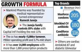 Pe Biggies Look At 25 Stake In Mankind Pharma For Rs 5k Cr