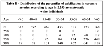 Distribution Of Coronary Artery Calcium Scores Determined By