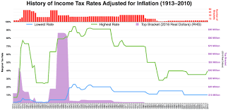 leading rated alternatives of federal income tax rate 2016