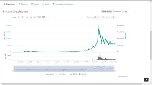 Les récompenses minières sont réduites de moitié pour atteindre la limite maximale bitcoin a tenté de se redresser au cours des deux premiers mois de 2020. Bitcoin Definition Et Enjeux Management Financier