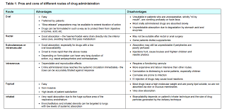 guidelines for dosing with medical cannabis routes of