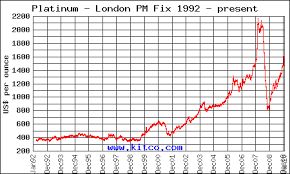 chart price of platinum inerpacon ga