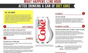 What Happens One Hour After Drinking A Can Of Diet Coke Revealed Diet Coke Diet Coke Can Diet Soda