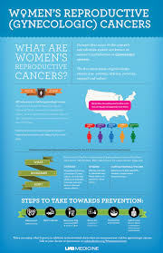 Womens Reproductive Cancers Gynecological Cancer Cancer Infographic Cancer Awareness Months