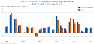 Annual Update Of The National Income And Product Accounts