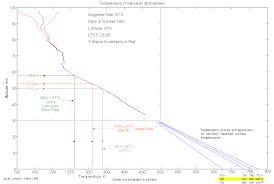 Venus Atmosphere Temperature And Pressure Profiles