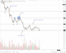 Litecoin Price Analysis Ada Recover From 7 Cents As Trx