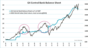 Thu, aug 12, 2021, 4:03pm edt Jeroen Blokland On Twitter Hello Monday Here S A Chart Showing The Rise Of G4 Balance Sheets As A Of Gdp Against The Msci World Index