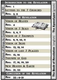 Outline Of The Book Of Revelation Revelation Bible Study Bible Facts Revelation Bible