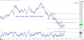 small stocks big development all star charts