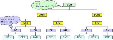 Generate An Organization Chart From Employee Database