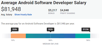 What salary does a graduate software engineer earn in your area? Android Developer Salary From Junior To Senior Level
