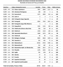 reveladas as medias da segunda fase dos exames nacionais zap