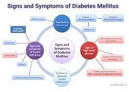 Diabetes is a type of metabolic disease in which insulin regulation in the body is not functioning properly. Signs And Symptoms Of Diabetes Mellitus Analyzed