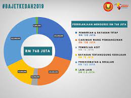 Sistem aplikasi perakaunan dan kewangan bagi kerajaan persekutuan merujuk kepada sistem aplikasi yang melibatkan proses perancangan, pengkosan, pengagihan, perbelanjaan, penerimaan, perakaunan. Bajetkedah2019 Intipati Bajet Majlis Daerah Pendang Facebook