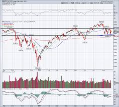 how the trade war is shaping the s p 500 charts stock