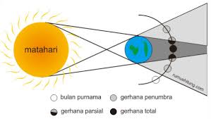 Gmc terakhir terjadi pada tanggal 26 februari 2017. Apa Pengertian Gerhana Eclipse