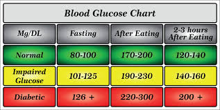 Blood sugar is above normal levels. Blood Sugar Chart What Is Normal Blood Glucose Lark Health