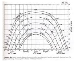 Solved Please Use The Following Chart To Find The Azimuth