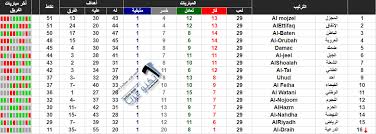 نتائج مباريات دوري الدرجة الأولى السعودي 2015 2016 كاملة وجدول ترتيب الدوري السعودي الثاني 1437 الجولة 29