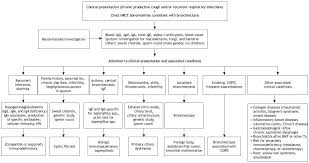 Brazilian Consensus On Non Cystic Fibrosis Bronchiectasis