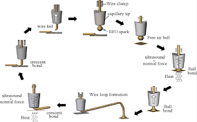 세라믹 캐필러리 끝에서 형성된 골드 볼(Free Air Ball)이 칩의 알루미늄 패드 위에 눌려 접합되는 순간의 초고속 촬영 이미지