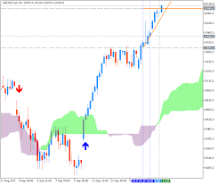 Forecast And Levels For Nikkei Automated Trading