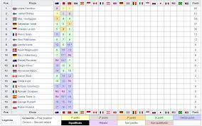 Consulta la clasificación actualizada de pilotos de f1 2021. Formula 1 La Classifica Mondiale F1 2019 Dopo Il Gp Della Cina