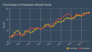 Menurut wikipedia, brent crude is a major trading classification of. Harga Minyak Berpotensi Membuat Tahun Politik Semakin Menarik Aldigozali Com