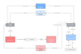 Indicates the flow of logic by connecting symbols. Data Flow Diagram Dfd Software Lucidchart