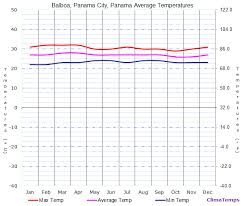 average temperatures in balboa panama city panama temperature