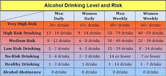 Risk And Alcohol Drinking Levels