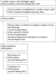 «a simplified equation to predict glomerular filtration rate from serum creatinine» (abstract). Hemoglobin And Renal Replacement Therapy After Cardiopulmonary Bypass Surgery A Predictive Score From The Cardiac Surgery Registry Of Puglia International Journal Of Cardiology
