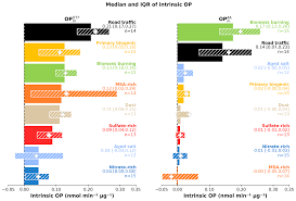 Academic score of 5.5 with no band score lower than 5. Acp Source Apportionment Of Atmospheric Pm10 Oxidative Potential Synthesis Of 15 Year Round Urban Datasets In France