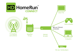 Hdhomerun Connect Diagram Antenna Cable Tv Alternatives Tv Antenna