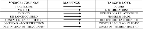 The conceptual domain that we try to understand (e.g., love is a journey). Table 1 From Tanulmany Istvan Palinkas Metaphor Irony And Blending Semantic Scholar