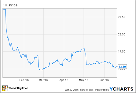 Why Fitbit Stock Is Down 57 In 2016 The Motley Fool