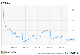 why fitbit stock is down 57 in 2016 the motley fool