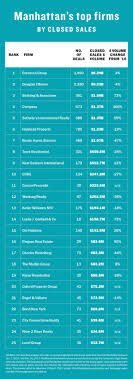 Top Residential Brokerages Nyc Corcoran Douglas Elliman